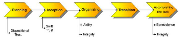 Figure 2.1: Type of Trust Required in Team Stages (Greenberg, Greenberg & Antonucci, 2007, p. 328)