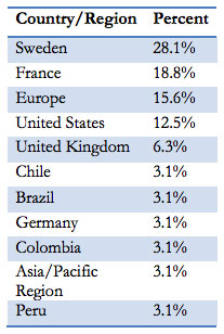Table 2.2 Location of Respondents