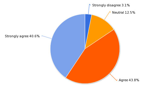 Figure 2.6 The Implementation of Communication Guidelines by Project Leaders.