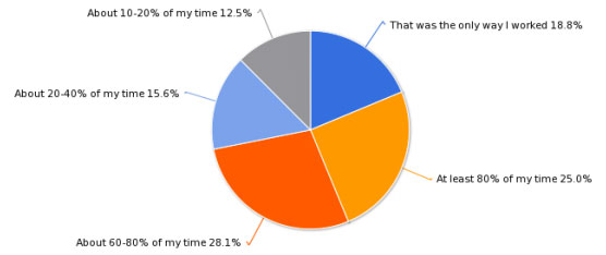 Figure 2.2 The Amount of Time Respondents Spent Working Virtually.