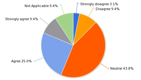 Figure 2.5 Exchanging Non-task Related Information (eg, personal interests).