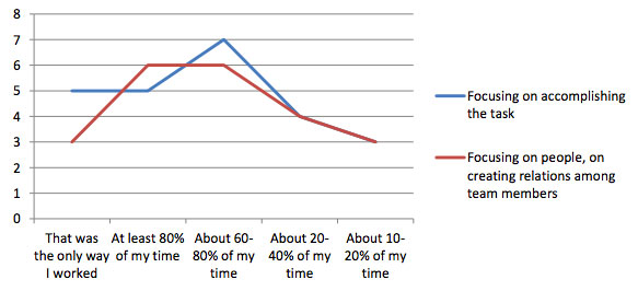 Figure 2.4 Correlation between the Amount of Time Members Work Virtually and Their Perception of Leader’s Behaviour.