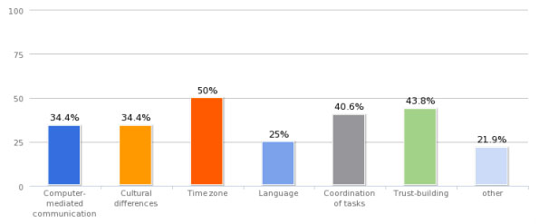 Figure 2.3 The Most Challenging Factors for Virtual Teams.