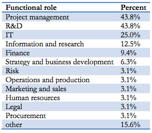 Table 2.3 The Functional Role within the Team