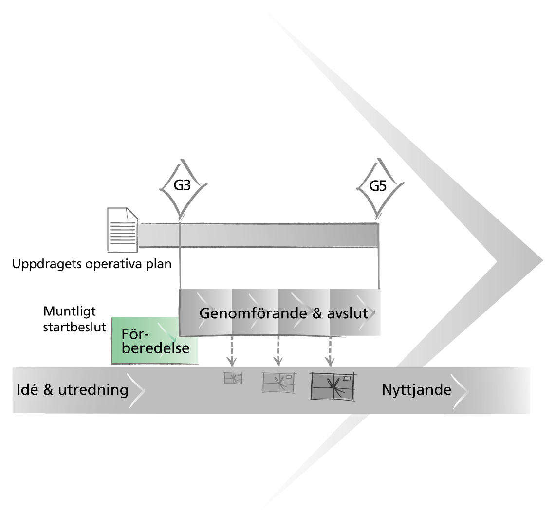 uppdragsmodell-uppdragsflode-start