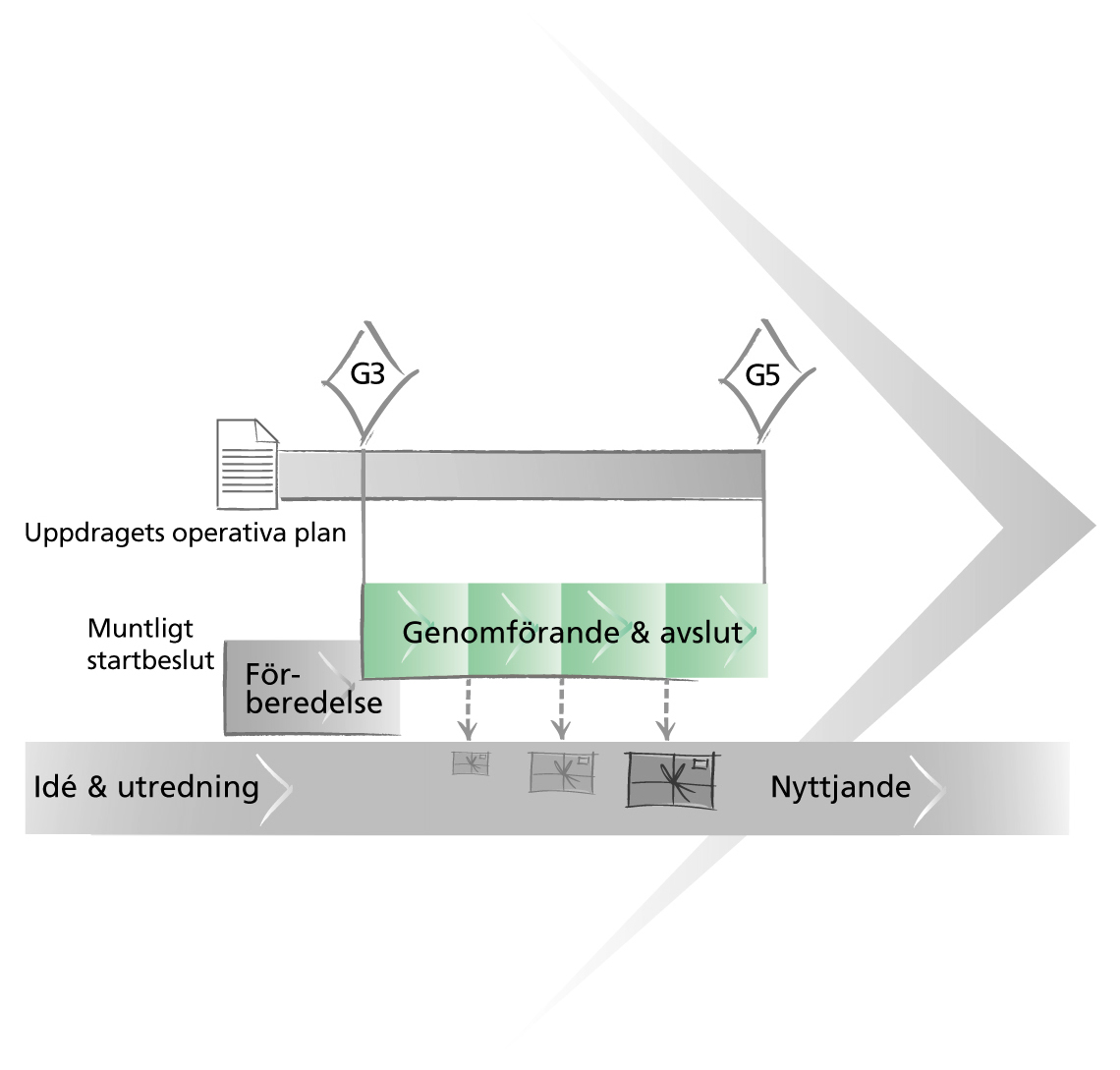 uppdragsmodell-uppdragsflode-genomforande