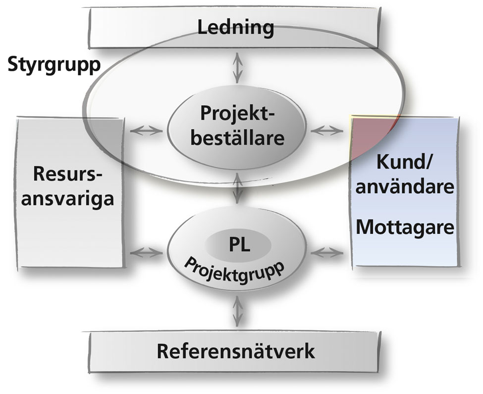 projektmodell-rollersamverkan-kund