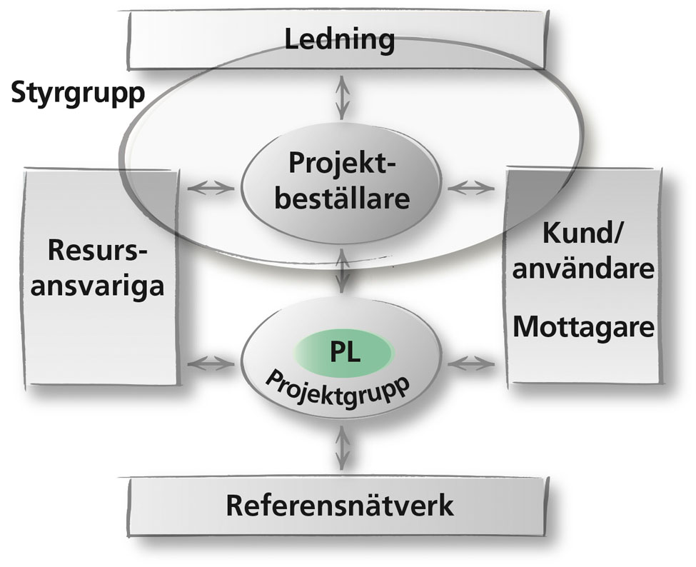 projektmodell-rollersamverkan-projektgrupp