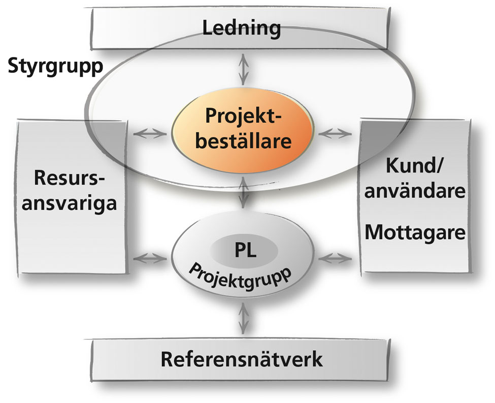 projektmodell-rollersamverkan-projektbestallare