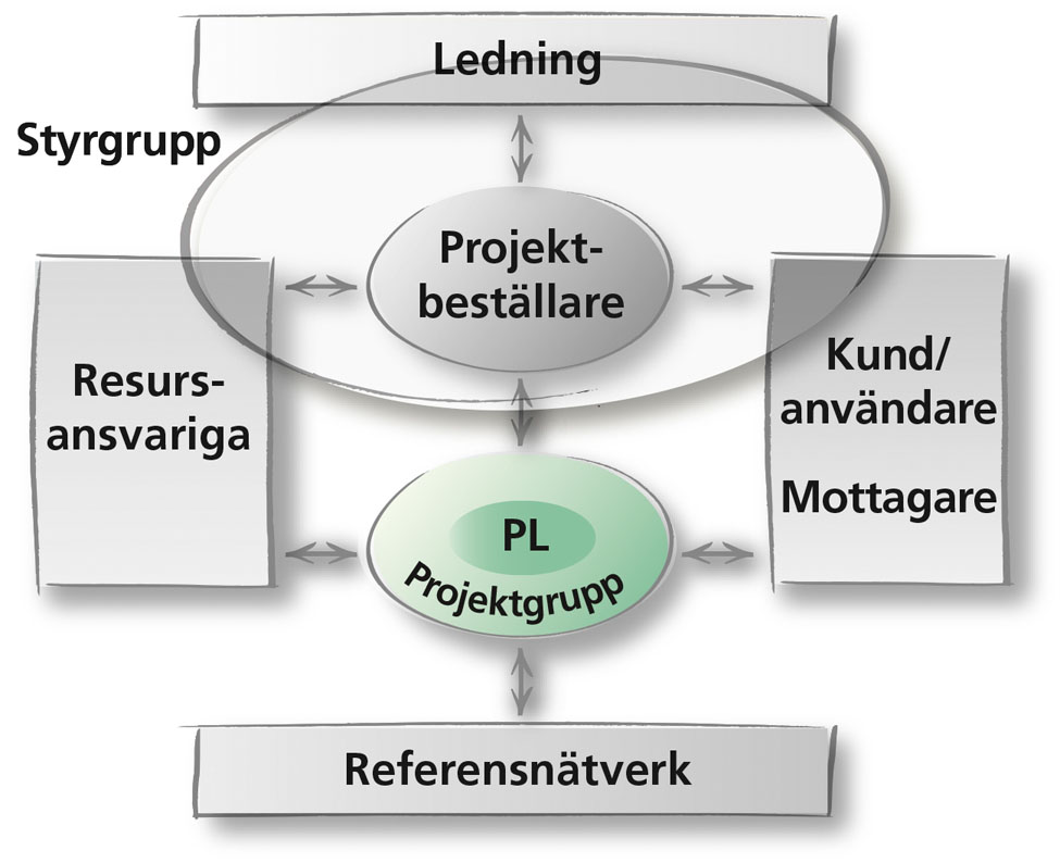 projektmodell-rollersamverkan-projektgrupp