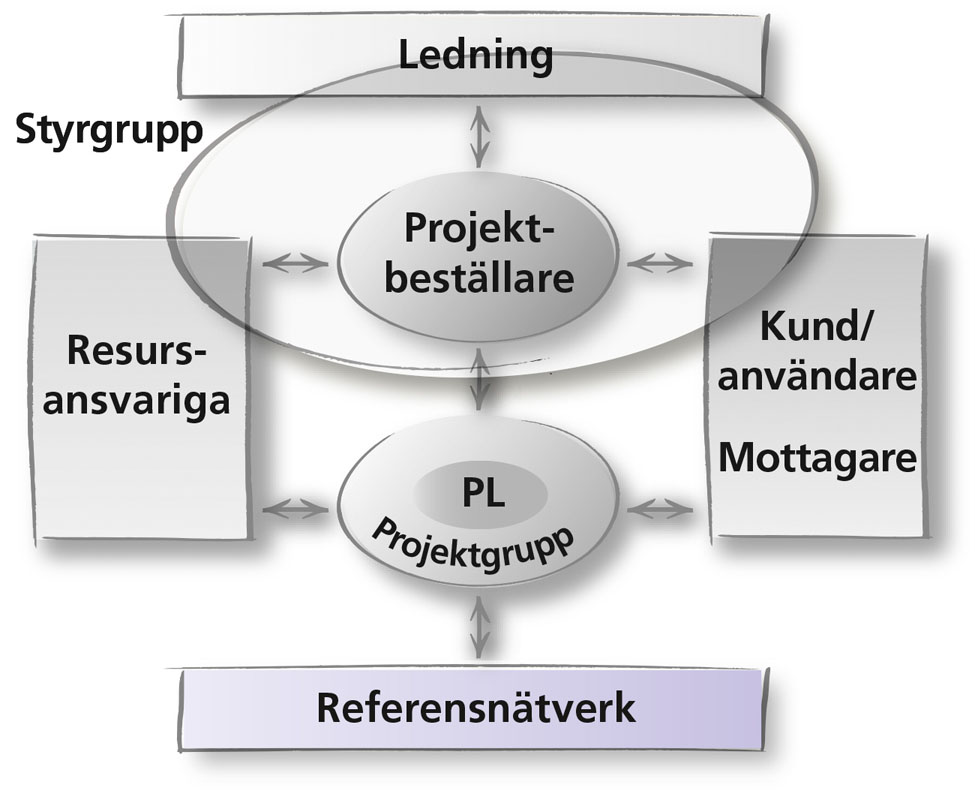 projektmodell-rollersamverkan-referensnatverk