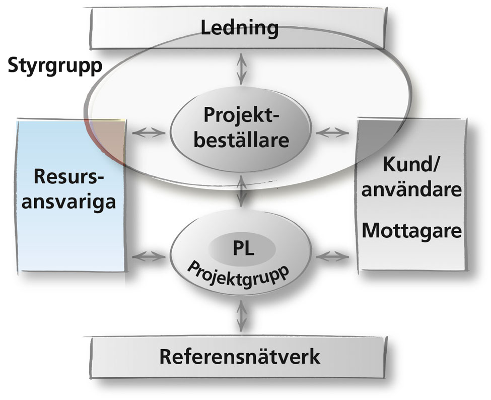 projektmodell-rollersamverkan-resursansvariga