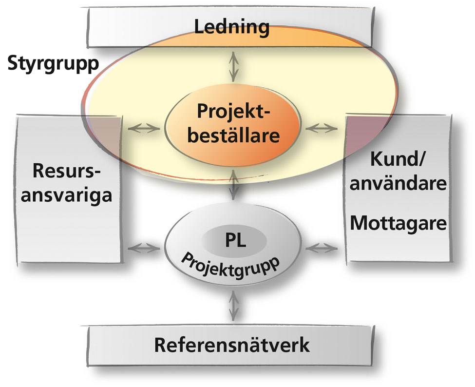 projektmodell-rollersamverkan