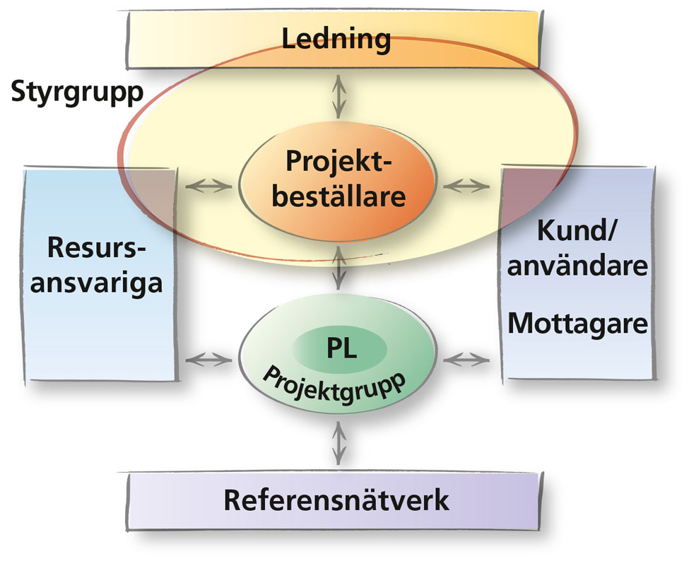 projektmodell-rollersamverkan