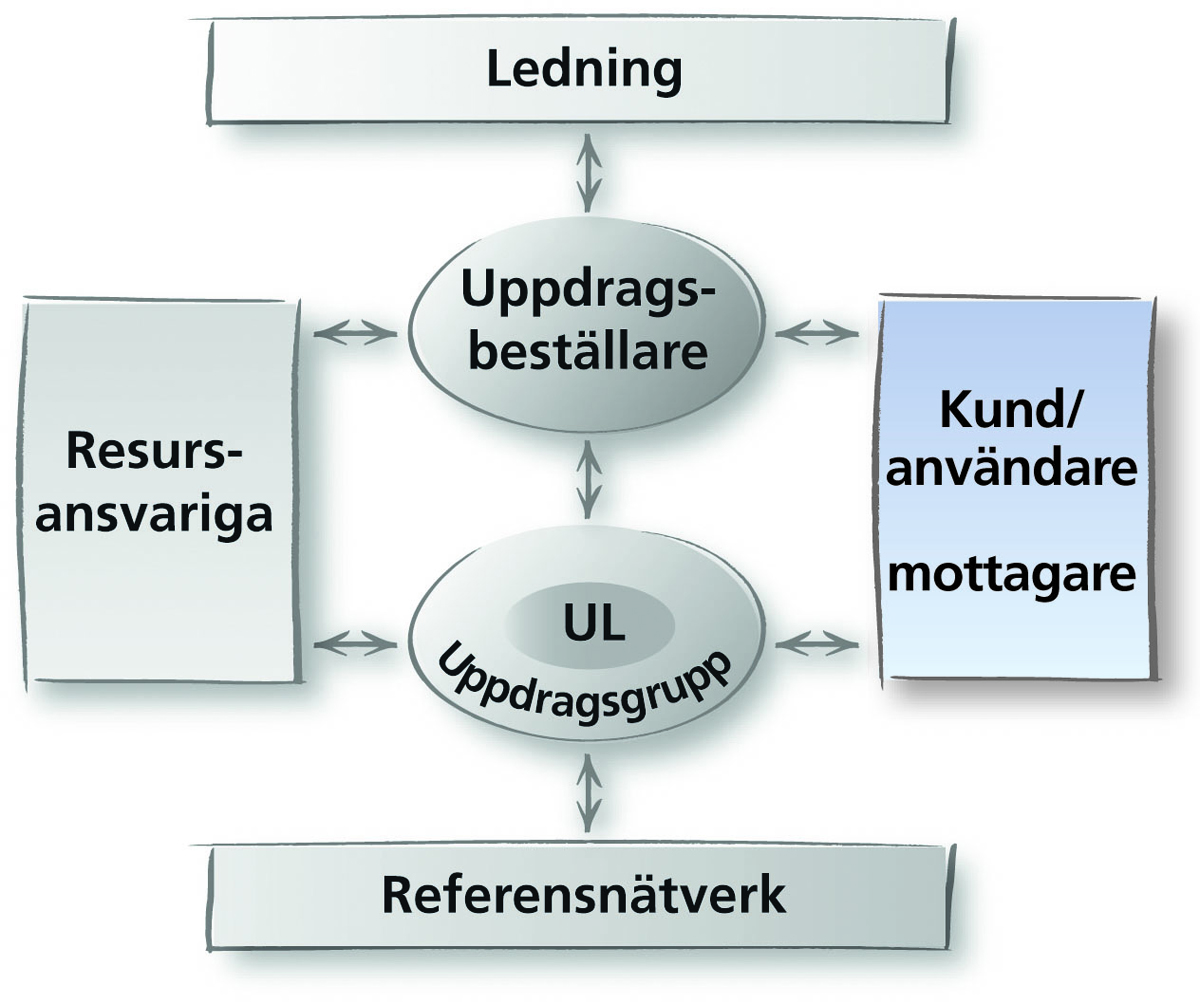 uppdragsmodell-rollersamverkan-kund