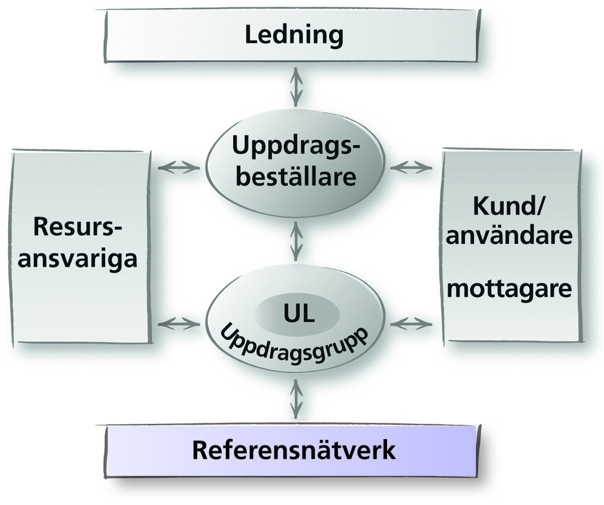 uppdragsmodell-rollersamverkan-referensnatverk