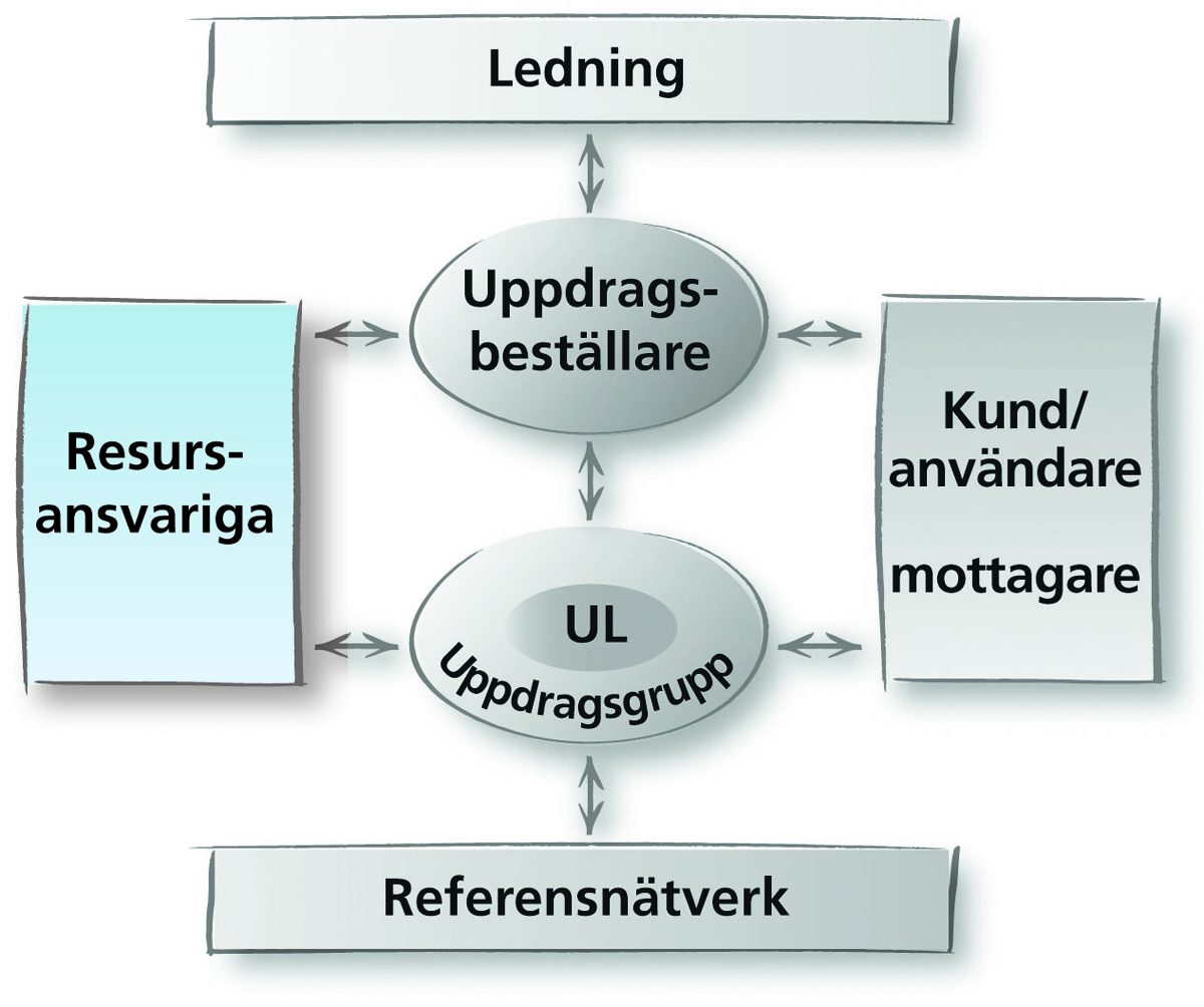 uppdragsmodell-rollersamverkan-resursansvarig