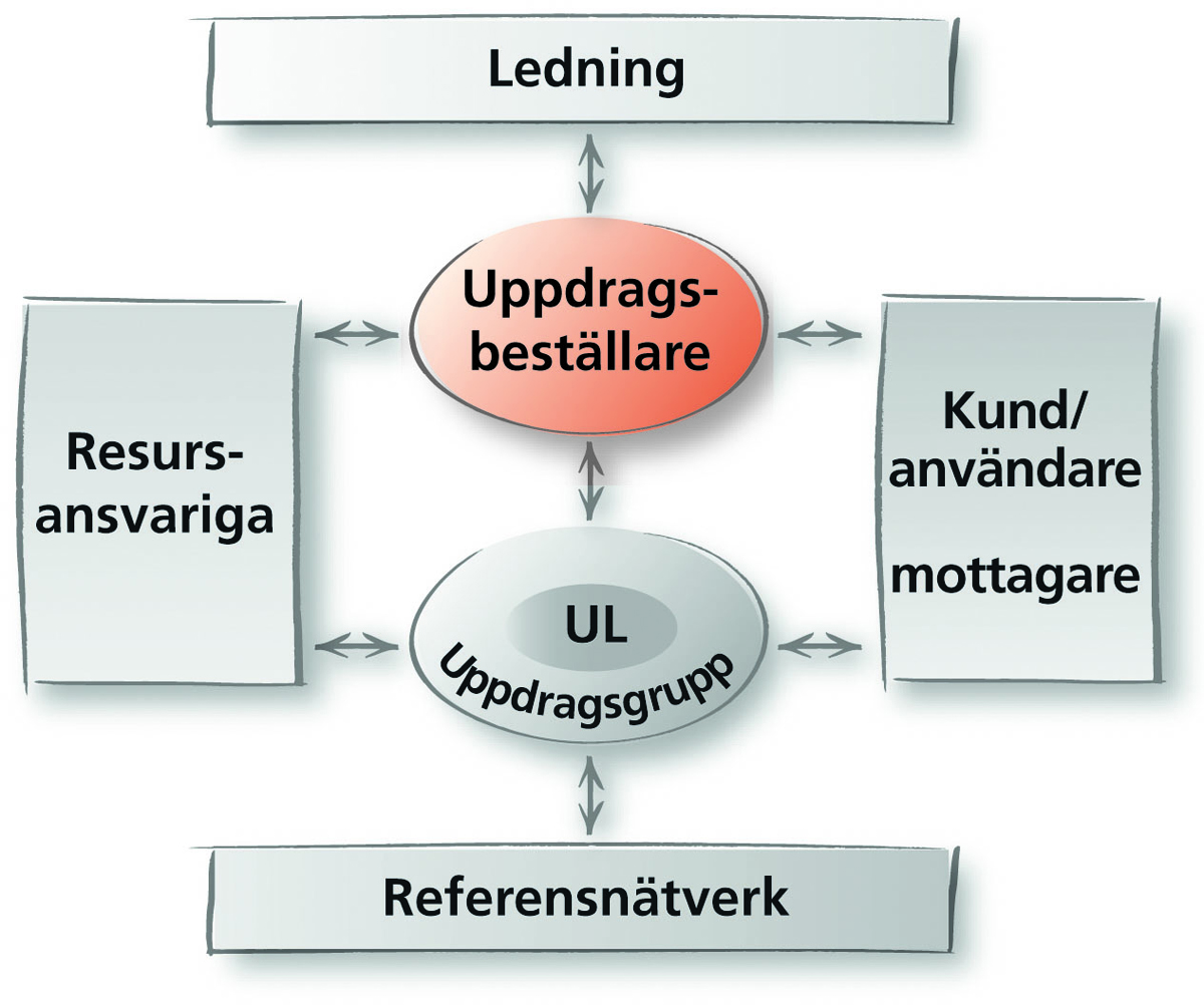 uppdragsmodell-rollersamverkan-uppdragsbestallare