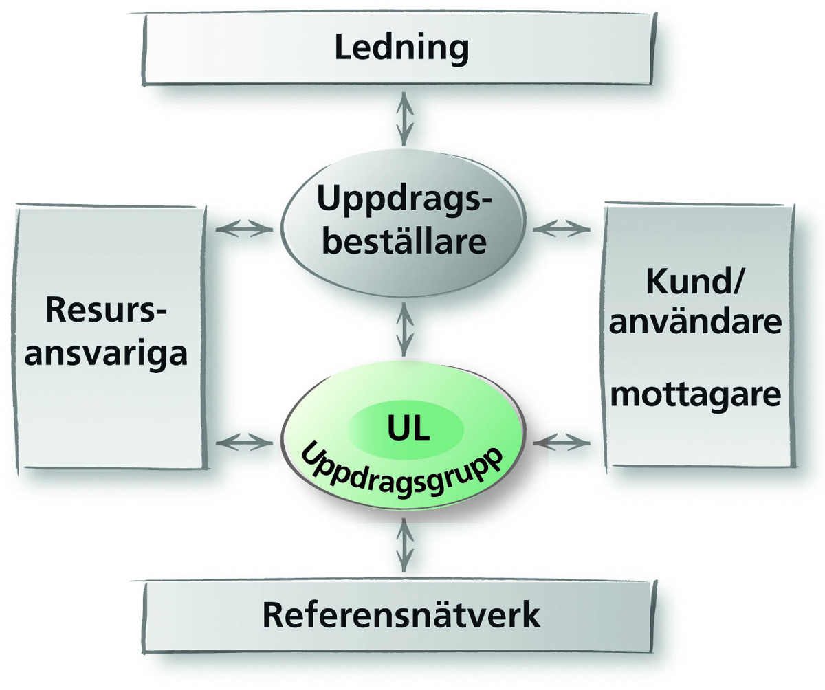 uppdragsmodell-rollersamverkan-uppdragsgrupp